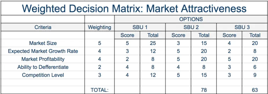 McKinsey Weighted Decision Matrix