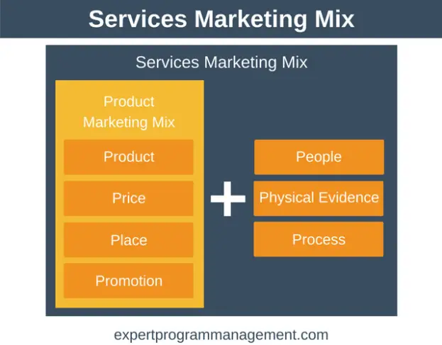 service marketing mix ukessays