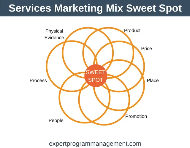 Services Marketing Mix Sweet Spot