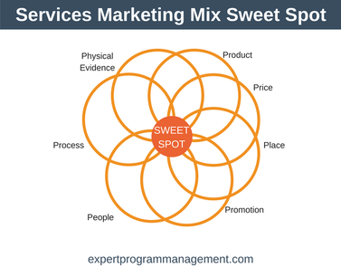Marketing Mix: The P's Marketing Explained