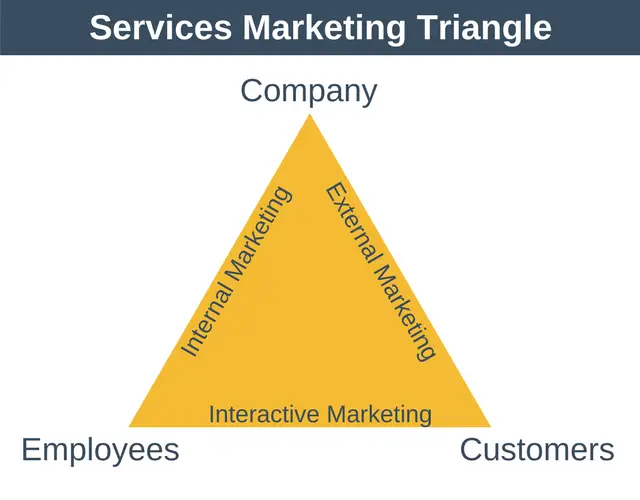 Services Marketing Triangle