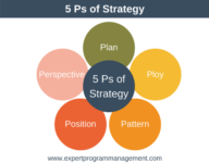 Mintzberg's 5 Ps of Strategy - Strategy Training from EPM