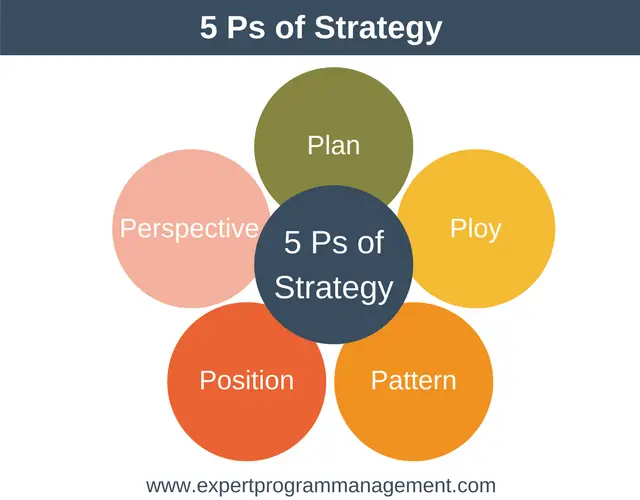 5 Ps of Strategy