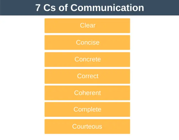 7 Cs of Communication - Interpersonal Skills Training from EPM
