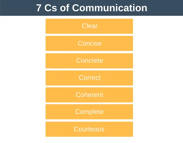 7 Cs of Communication