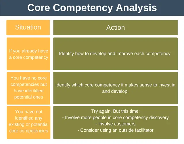 Core Competencies Model Analysis