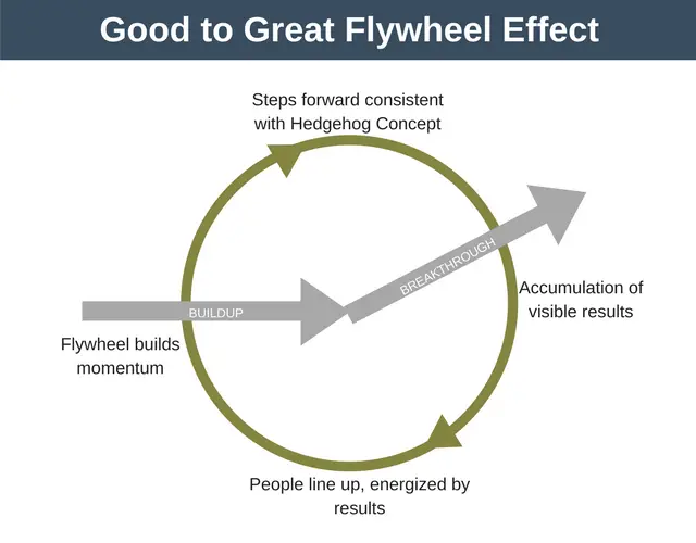 Good to Great Flywheel Effect