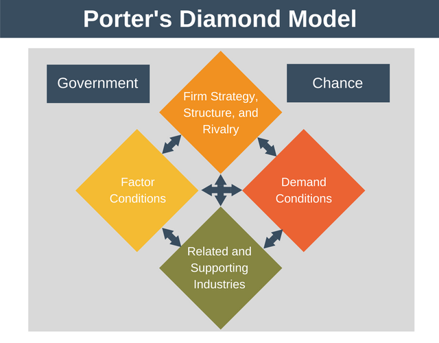 Proter's Diamond Model Complete