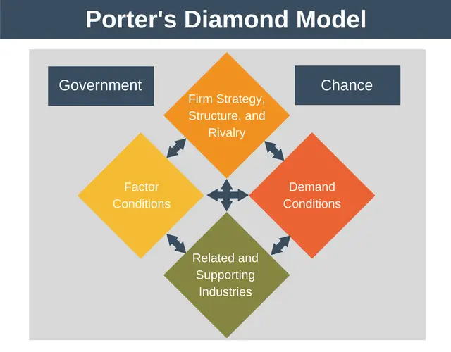 Porter S Diamond Model Strategy Training From Epm