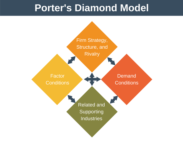 porters double diamond model