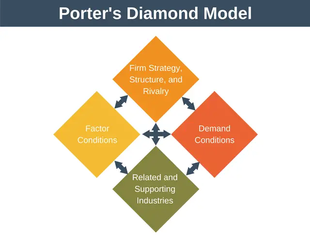 Advantages And Disadvantages Of The Porters Diamond