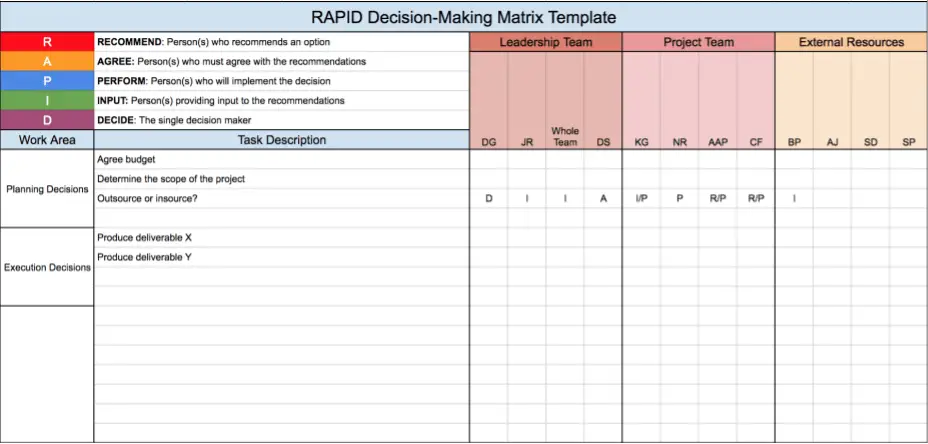 RAPID Decision-Making Matrix Template