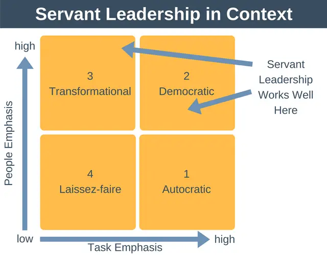 Servant Leadership in Context