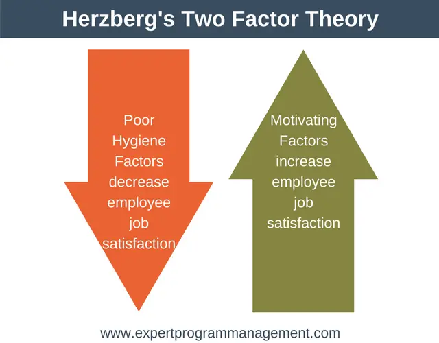 frederick herzberg two factor theory of motivation