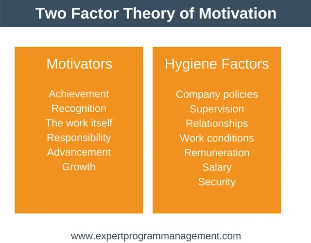 Herzberg's Motivation Theory Two Factor Theory Expert Program Management