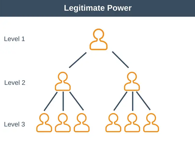 Legitimate Power In The Workplace Leadership Training From EPM