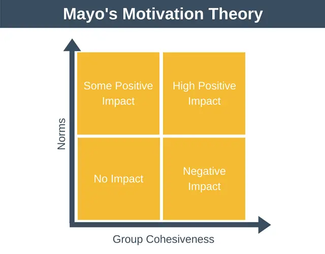 theory motivation effect mayo mayos group matrix hawthorn productivity norms training think being cohesiveness well