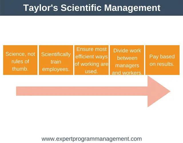 Taylors Scientific Management 1 