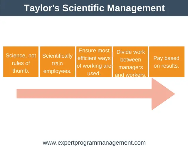 The History of Scientific Management Theories