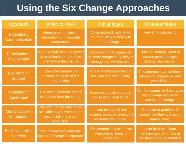 Using the Six Change Approaches