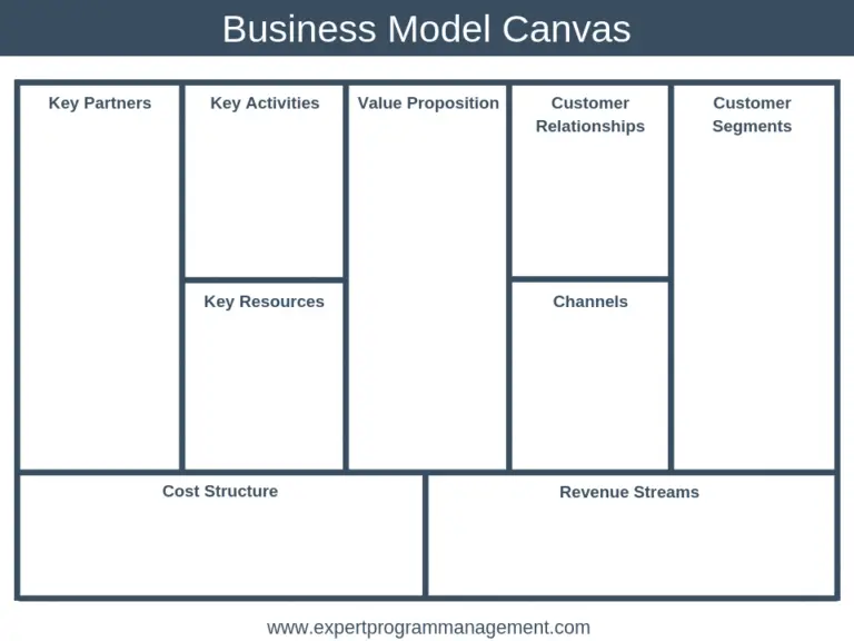 The Business Model Canvas Explained, with Examples - EPM