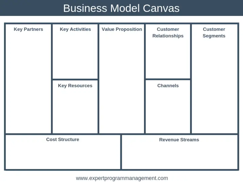 The Business Model Canvas Explained, with Examples EPM