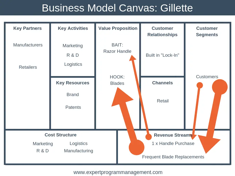 Business Model Canvas: Gillette