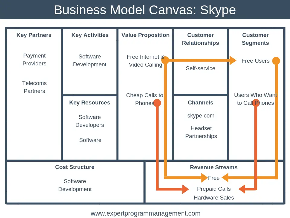 The Business Model Canvas Explained With Examples EPM   Business Model Canvas  Skype 