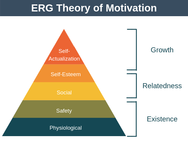  ERG Theory of Motivation - Team Management Training from EPM