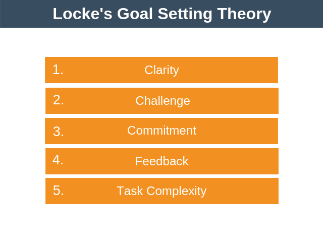 Locke's Goal Setting Theory