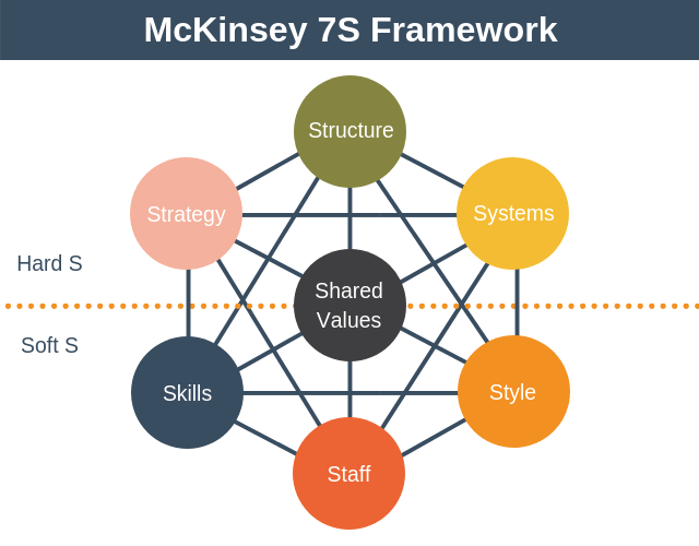 mckinsey 7s model explained