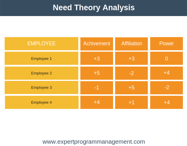 Need Theory Analysis