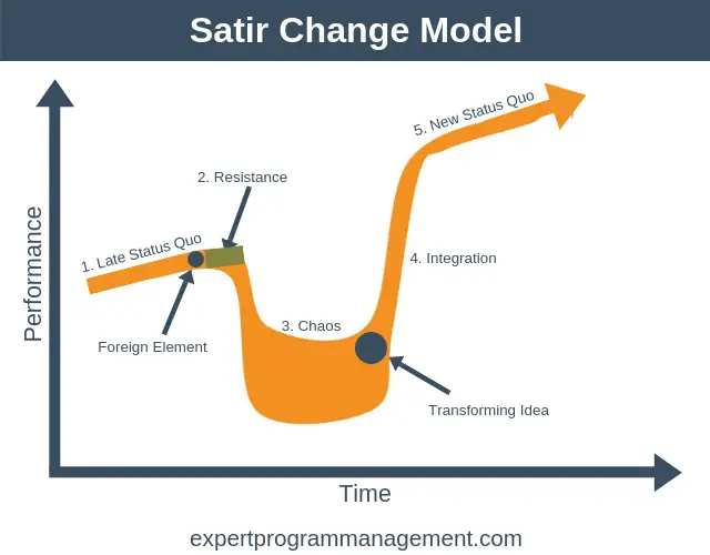 Graphic representation of the Satir Change Model