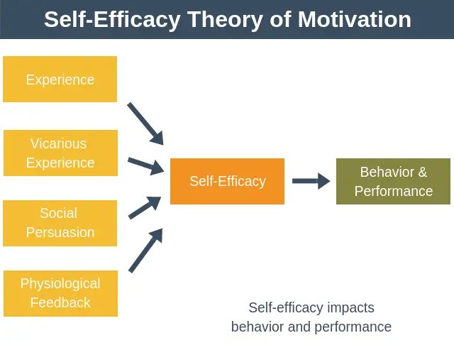 Inflates Clean the floor launch Self-Efficacy Theory of Motivation - Team Management Training