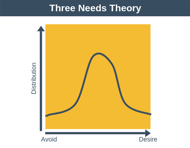 Three Needs Theory