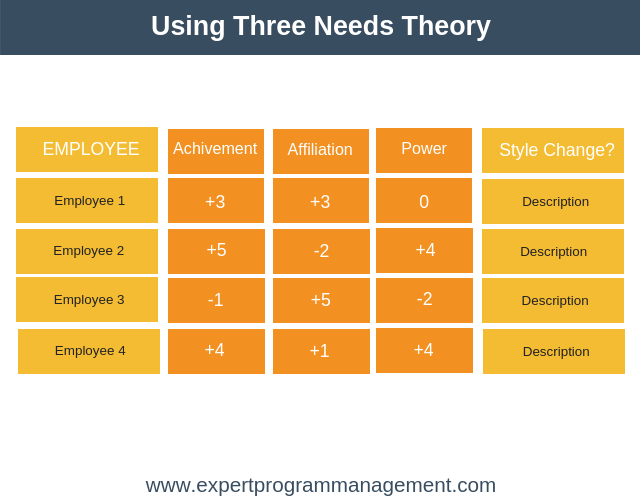 Using Three Needs Theory