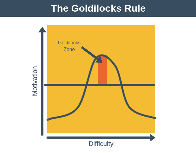 Goldilocks Rule