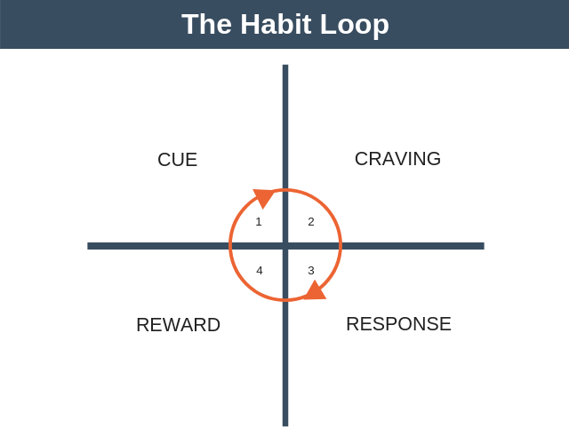 Atomic Habits: The Habit Loop