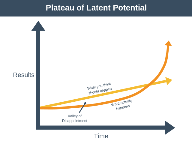 Atomic Habits: Plateau of Latent Potential