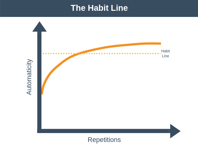 The Habit Line