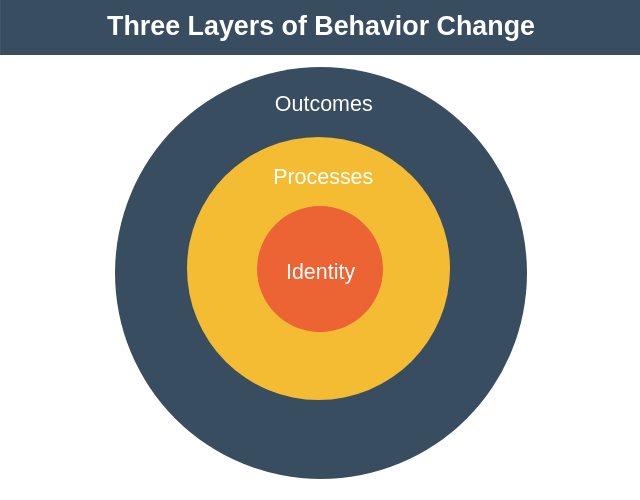 Atomic Habits Three Layers of Behavior Change