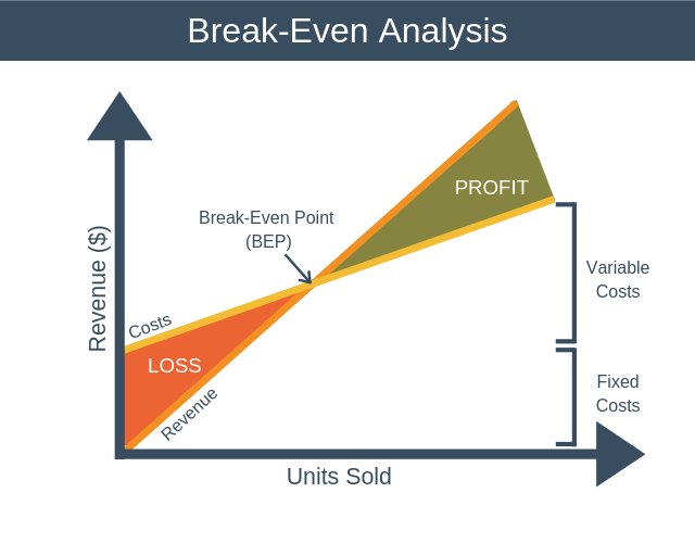 Break Even Chart And Calculation