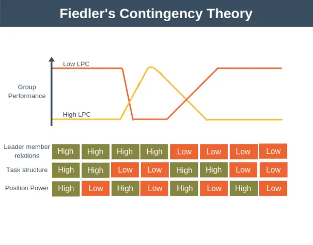 Fiedler's Contingency Theory Of Leadership - With Examples