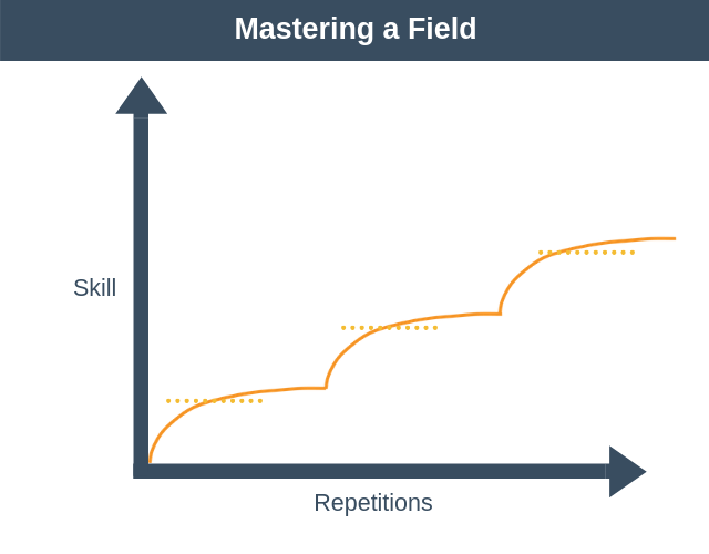 Mastering a Field