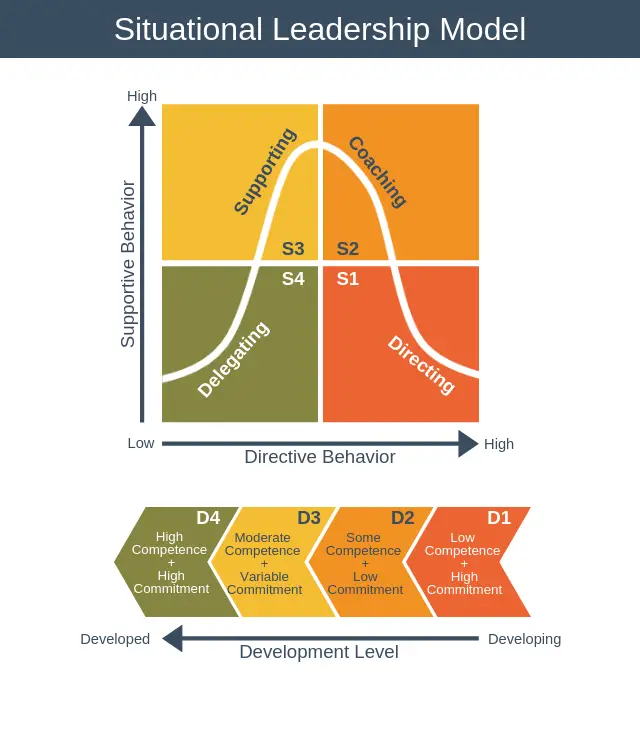 Situational Leadership Model