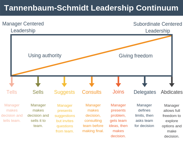 Tannenbaum-Schmidt Leadership Continuum