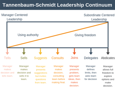 indsats Lavet til at huske Skynd dig Tannenbaum-Schmidt Leadership Continuum - Expert Program Management