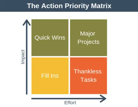 action priority matrix excel template