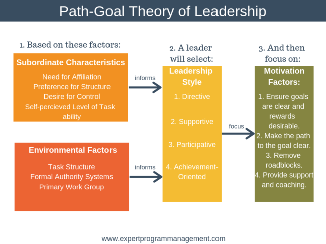 path-goal-theory-of-leadership-leadership-training-from-epm