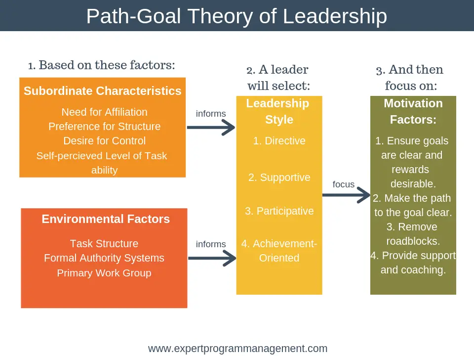 Leadership Effectiveness And Motivation Goals